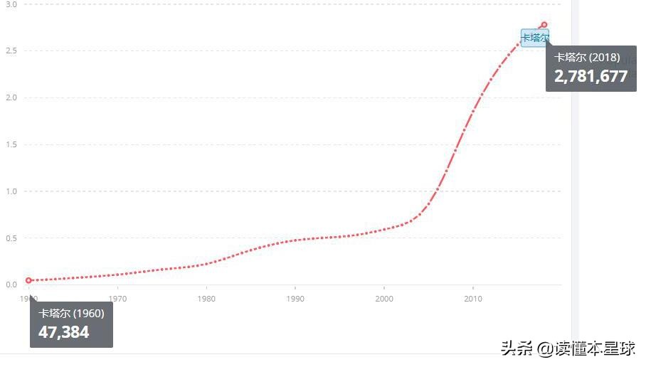 卡塔尔如何成为劳工圣地,卡塔尔怎么才能去