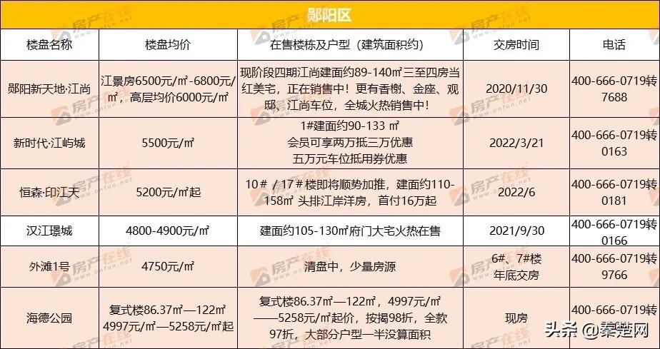 十堰各区房价一览表,2023年十堰最新房价