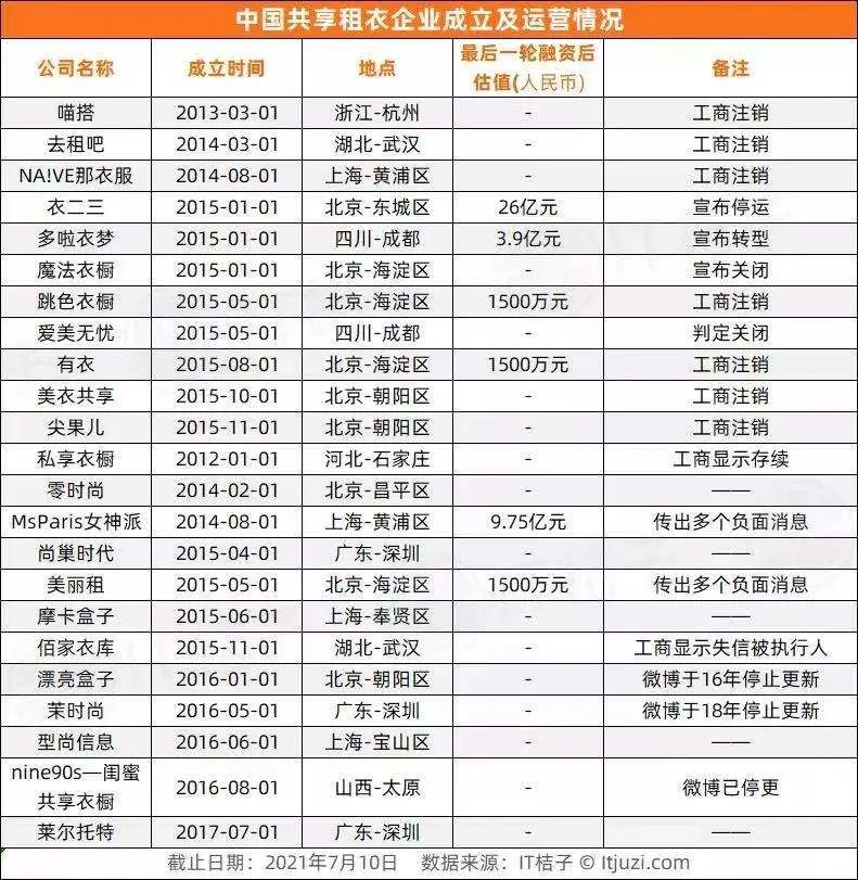 共享衣橱赛道“团灭”，共享经济最终只跑出了充电宝？