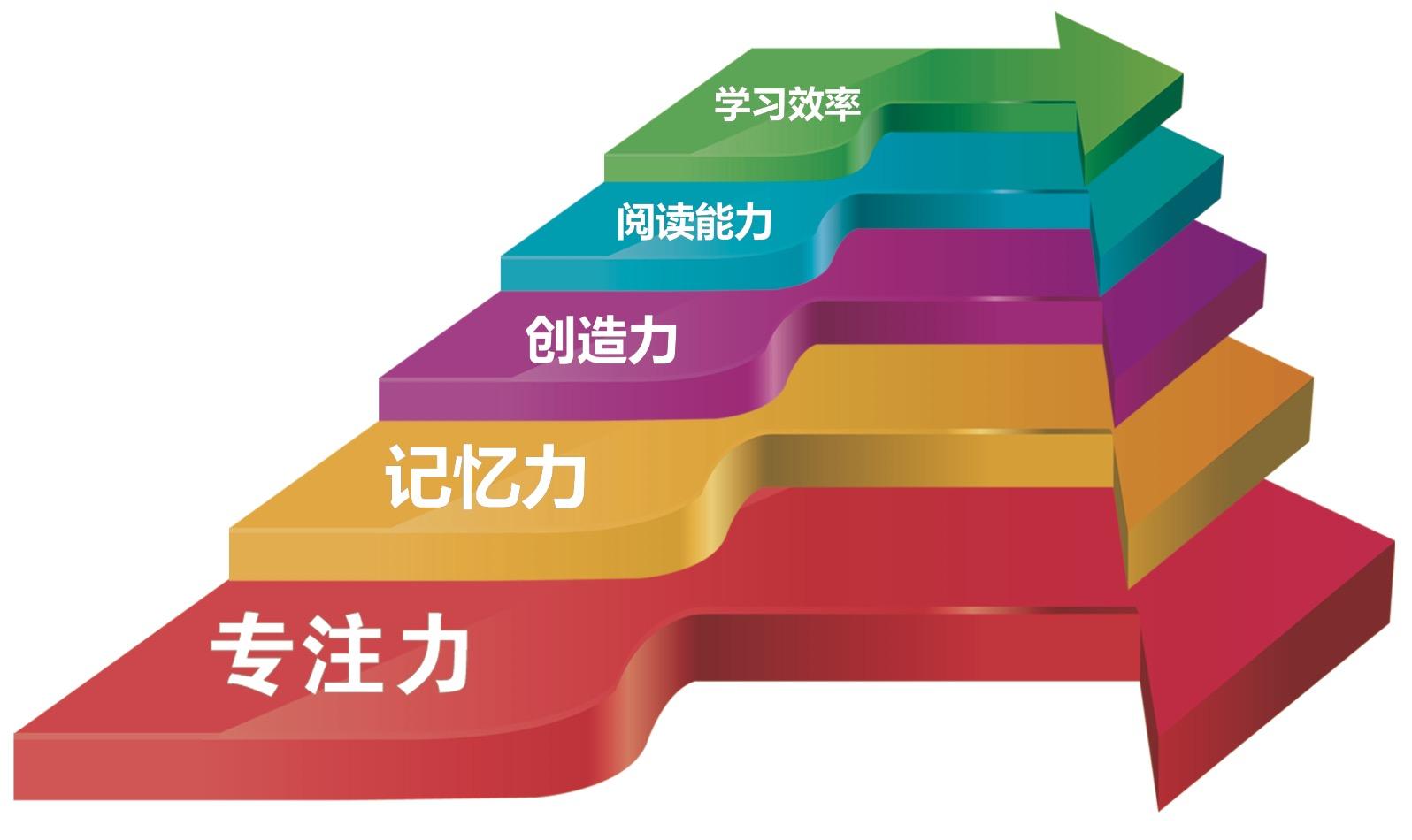 如何成为学霸学习方法五年级,怎样才能快速开发思维成为学霸