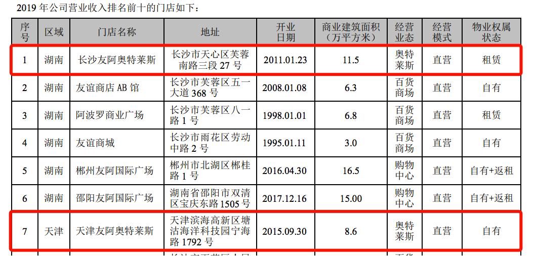 友阿奥莱和百联奥莱,友阿股份复权价
