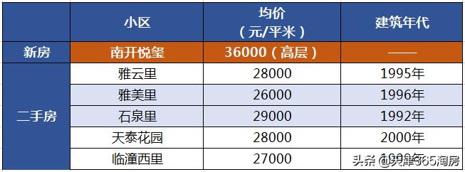 天津新房房价2022最新,天津各区房价细则显示