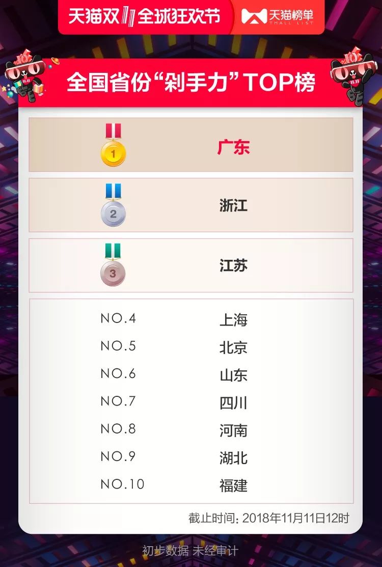 107分破1000亿!双11战报:湖北人剁手能力全国第9,最爱买这些!
