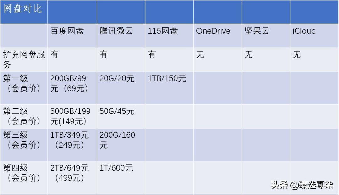六大网盘大比拼，谁家最牛掰？
