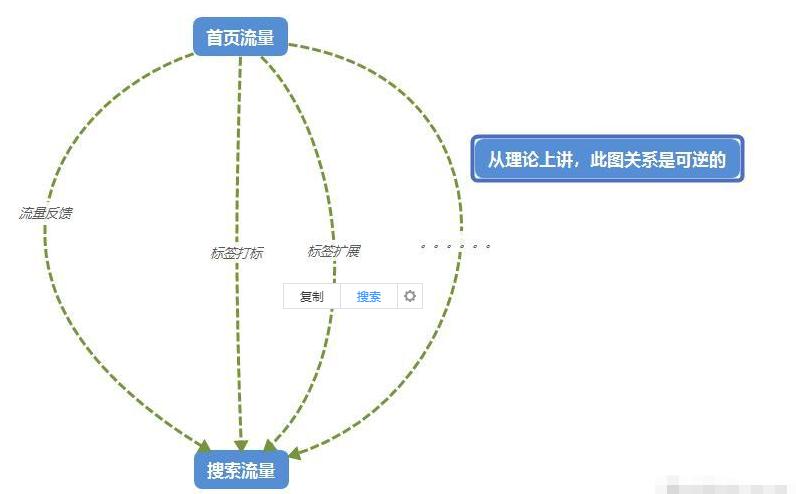 如何提高手淘首页流量,如何快速引爆手淘首页流量