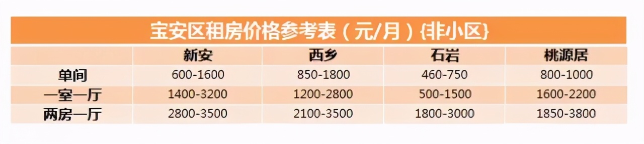 深圳租房指南,深圳市租房指南