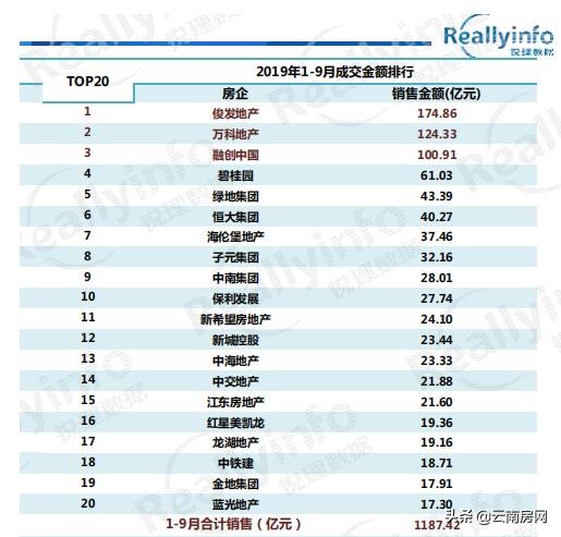 昆明房地产三大巨头,昆明房企前三季度