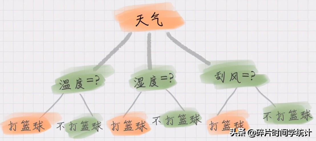 决策树模型图解大全,决策树分析方法的原理和步骤