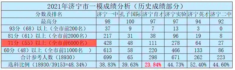 济宁高中哪个学校比较好,济宁市区高中哪个好