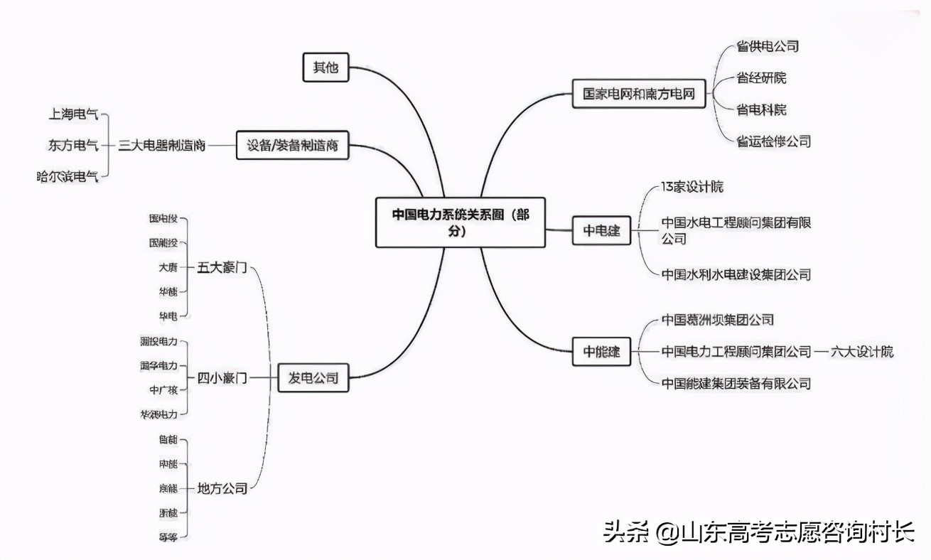 电力行业自我剖析,电网专业就业前景怎么样