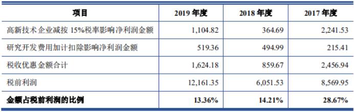 光伏巨头固德威IPO：境外收入、税收优惠、核心技术三重“美颜”