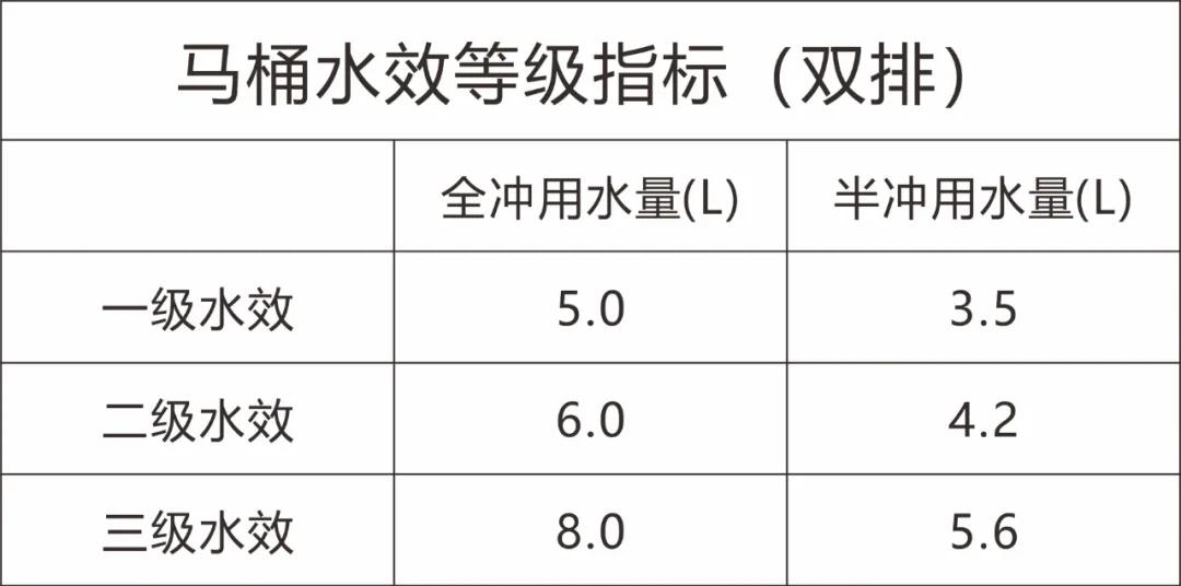 马桶一次用多少水量,马桶用水量一般是多少