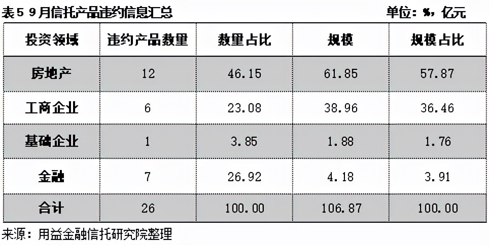 信托违约事件频频爆发,信托资管计划违约