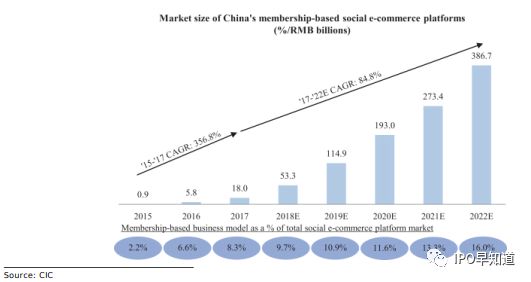 微商的胜利：云集上市首日市值31亿美元，它和拼多多谁更有潜力