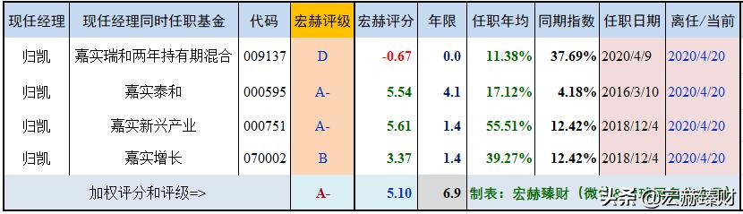 嘉实泰和混合基金000595今日净值,嘉实策略混合基金排行榜