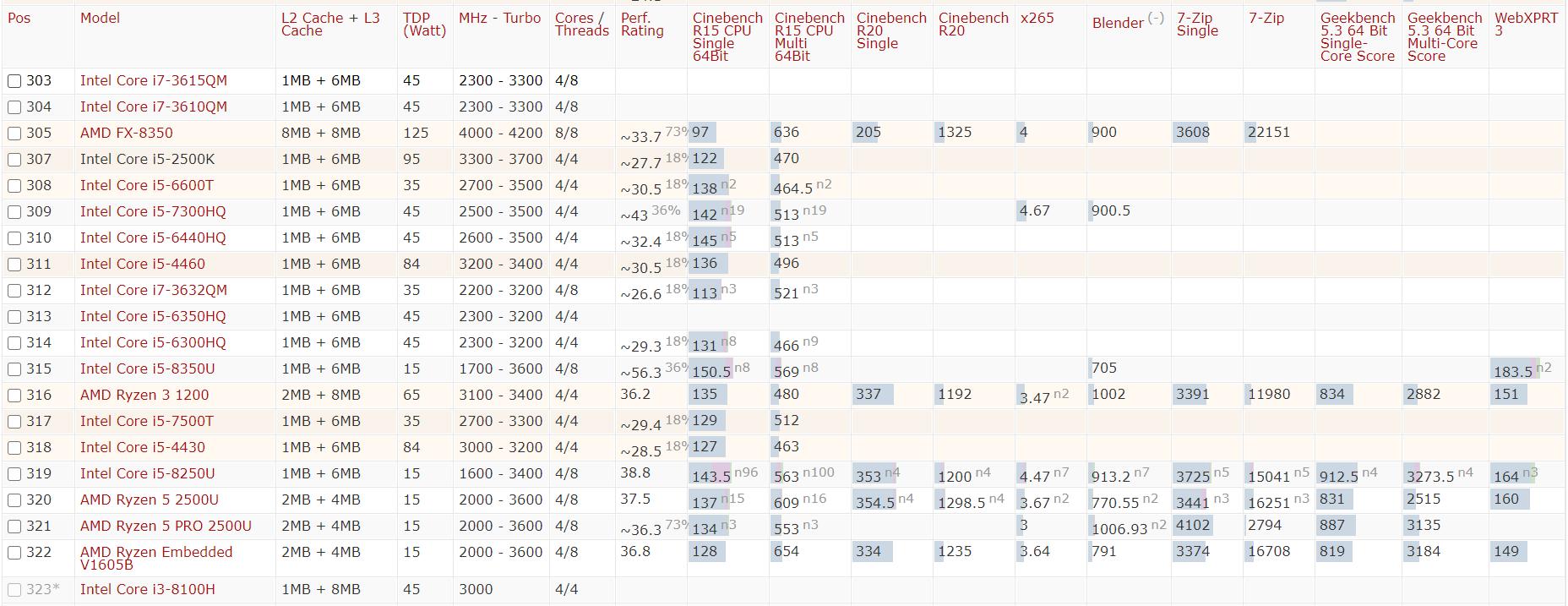 2022年cpu性能天梯图排行榜,2021年高清cpu性能天梯图