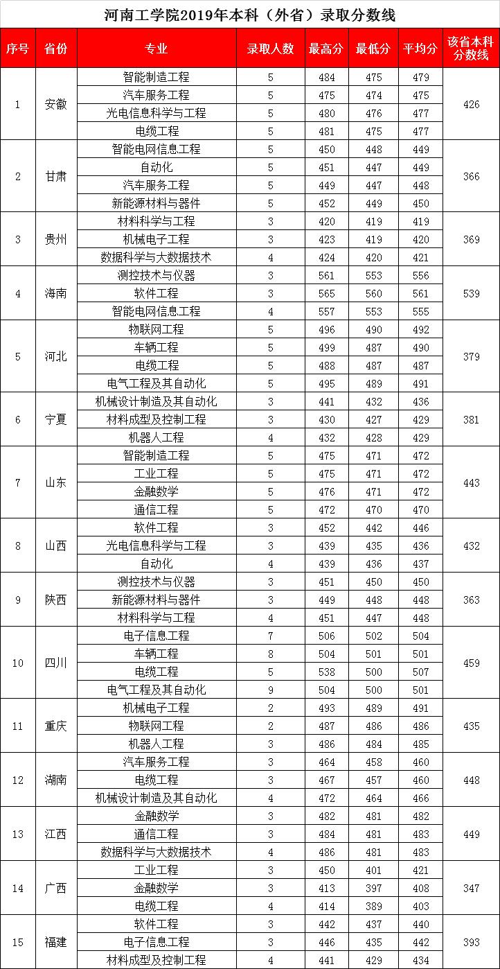 河南新乡学院二本值得上吗,河南新乡单招学校和录取分数线