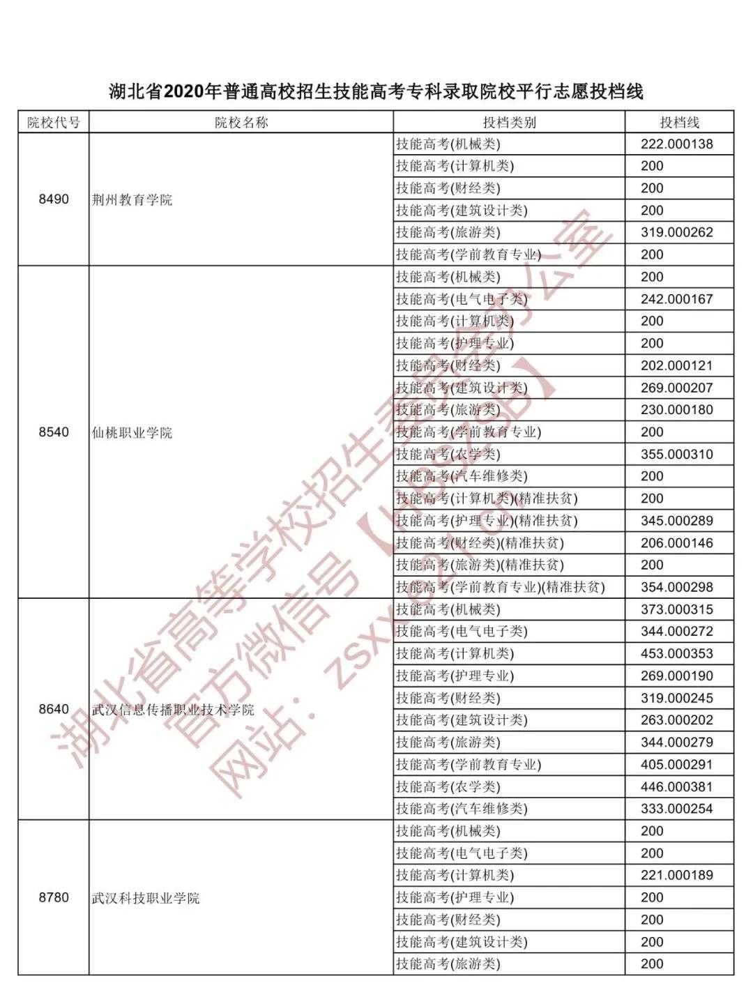 湖北省高职高专普通批投档线预估,湖北2022高职高考提前批投档线