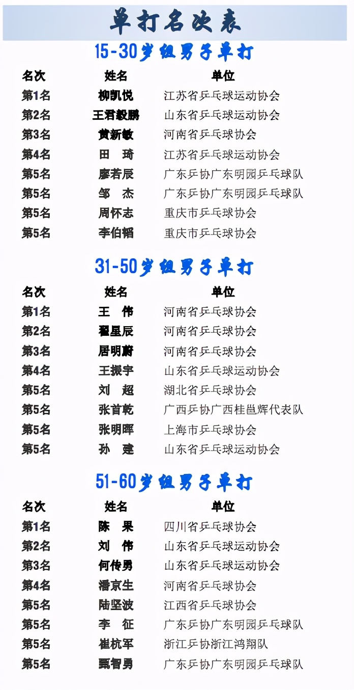 2020年李宁·红双喜杯·中州博冠全国乒乓球“业余球王”总决赛圆满落幕