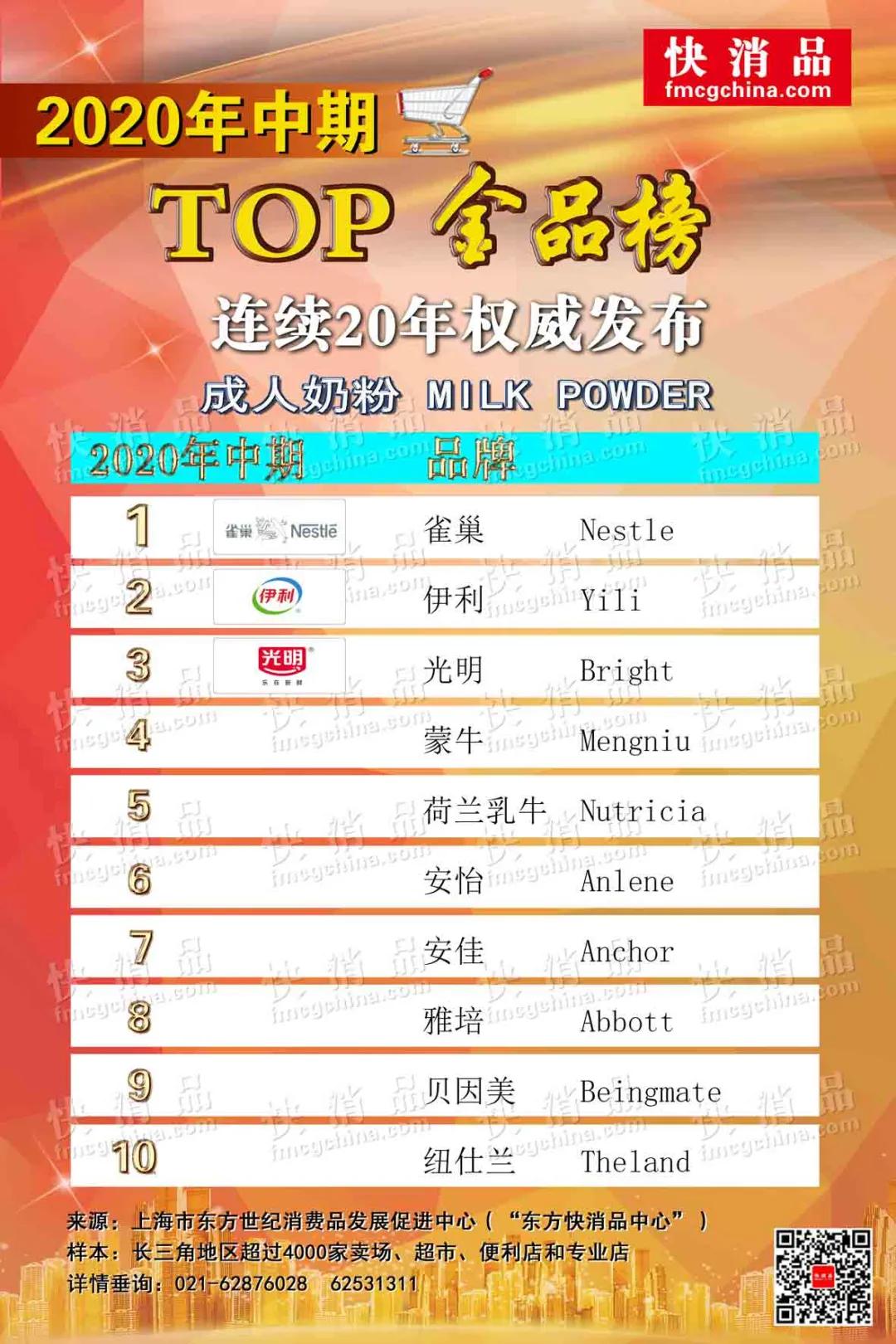 2020年首季线上top金品榜代餐奶昔,2022线上top金品榜公布