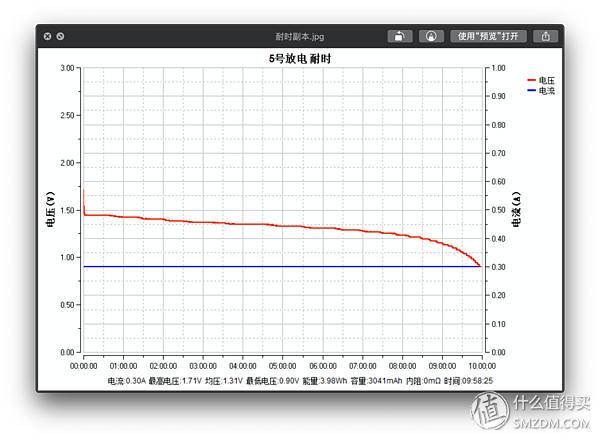 买了半辈子电池,才发现这样买得值:市售5号电池大横评
