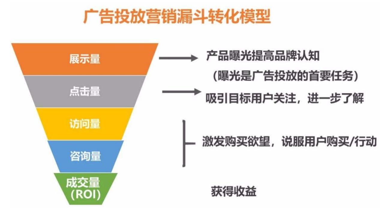 倒漏斗思维模型,漏斗转化模型