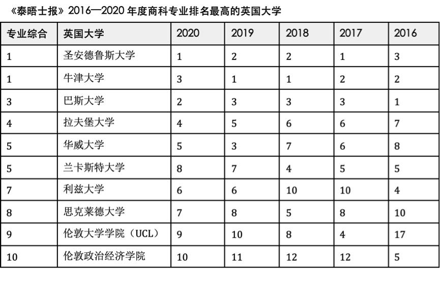英国大学商科专业排名,英国商科专业详解