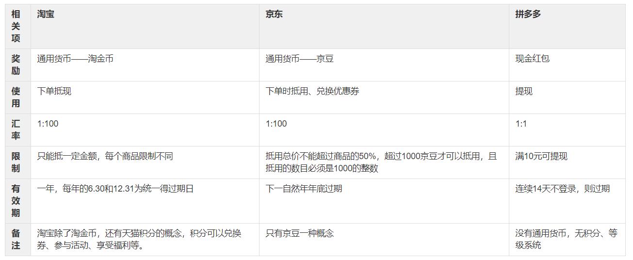 淘宝京东拼多多补贴产品比较,淘宝拼多多京东各自优势特点