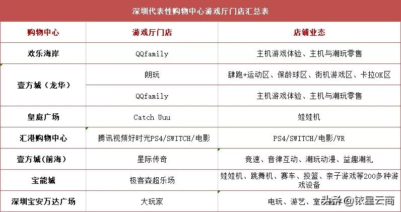 打卡购物中心电玩城，原来它才是线下娱乐业态的隐藏大佬？