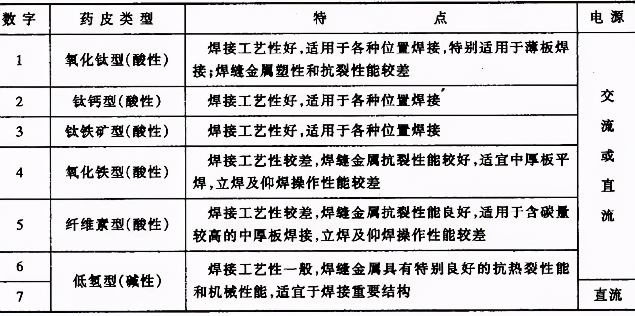 焊条符号及含义,焊条的字母符号大全