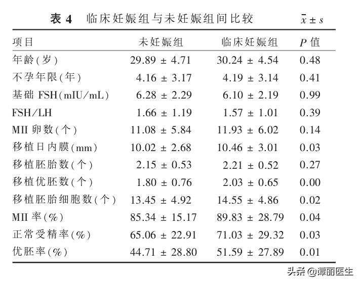 这308名患者的病历让我们发现了“胚胎移植位置对成功率的影响”