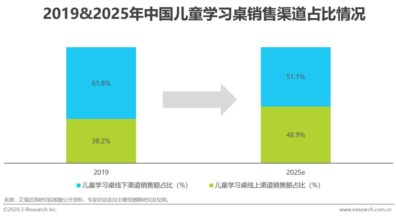 2020年中国功能性儿童学习用品行业白皮书