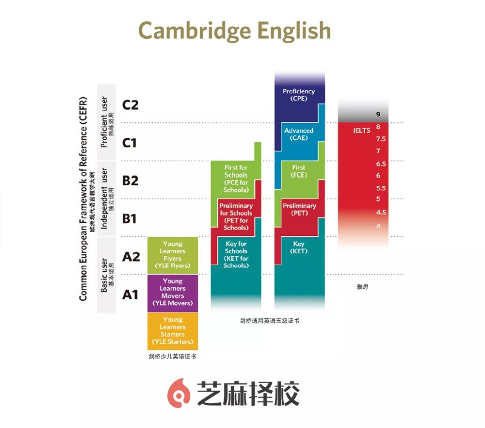 学剑桥少儿英语还是学新概念英语,如何准备剑桥少儿英语考试