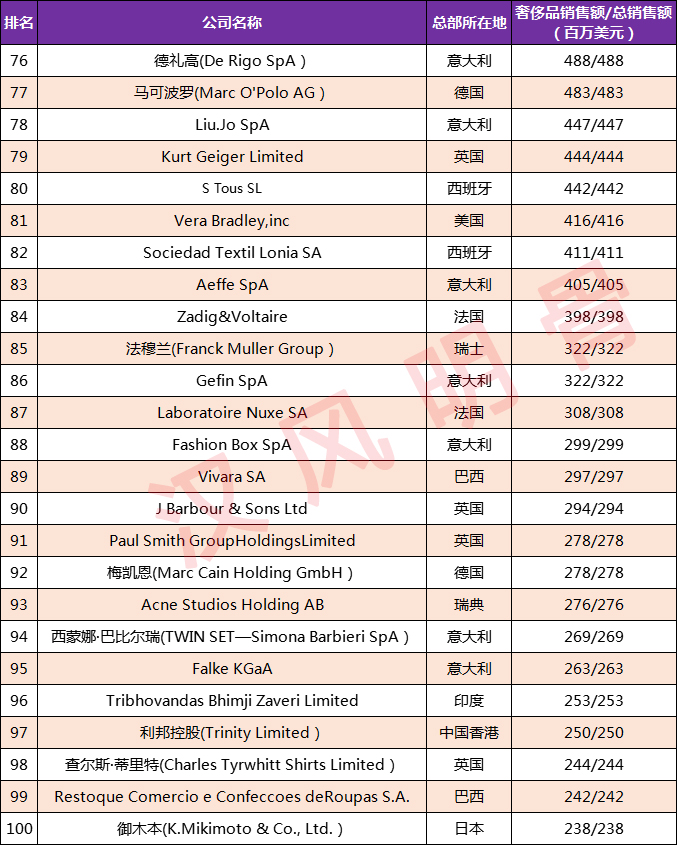 2021全球十大奢侈品集团,全球奢侈品公司新排名