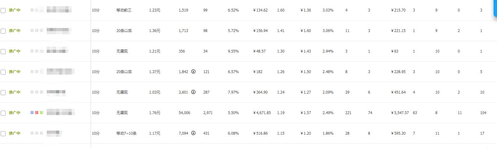 做直通车需要看roi吗,直通车roi怎么算达到多少不亏本
