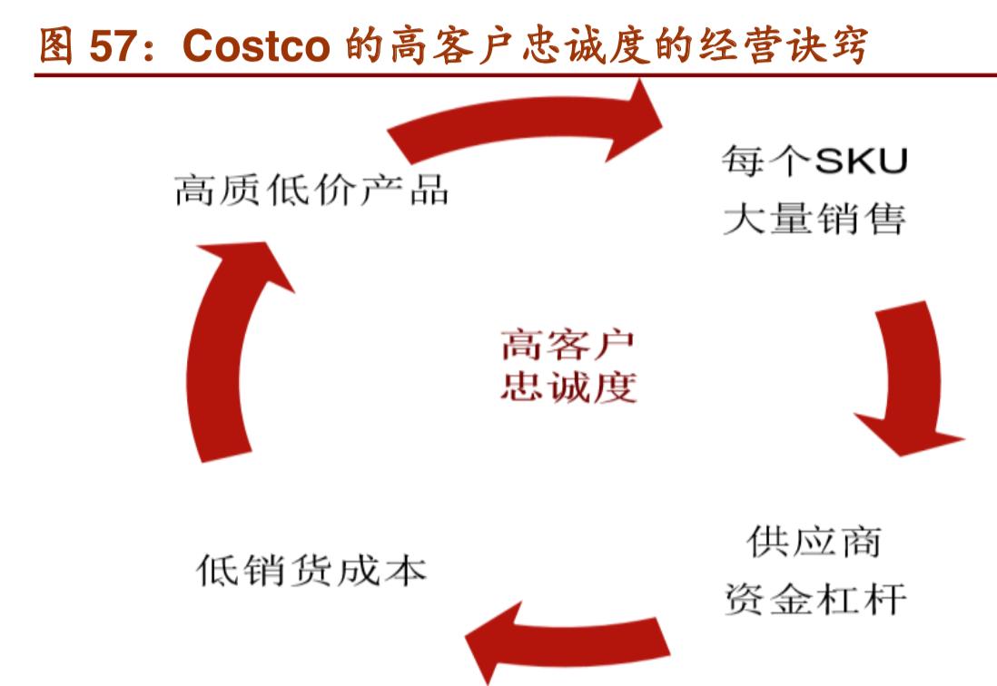 costco商业模式深度解析,costco商业模式可以运用到网上吗