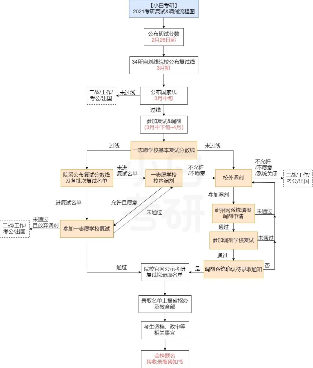 考研调剂进复试就能上岸吗,复试调剂技巧视频