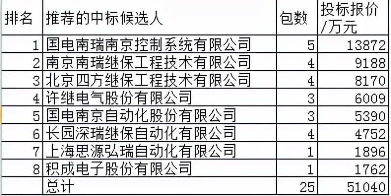 国网继电保护中标,南瑞继保国网