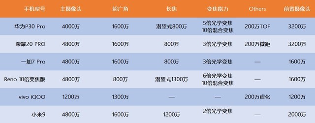 三款顶级旗舰横向对比,2019年国产旗舰全面对比