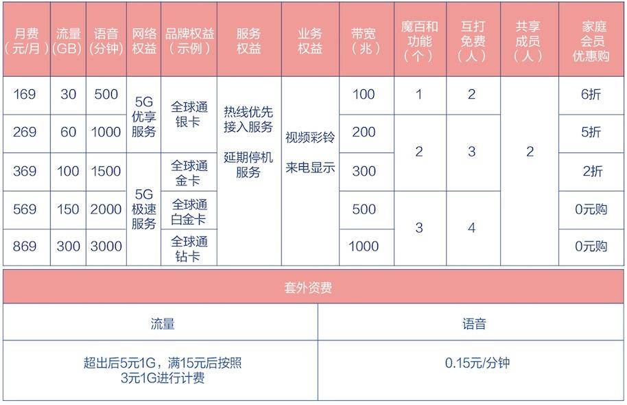 中国移动5g套餐5g畅享和5g极速,5g智享套餐2021版99元移动