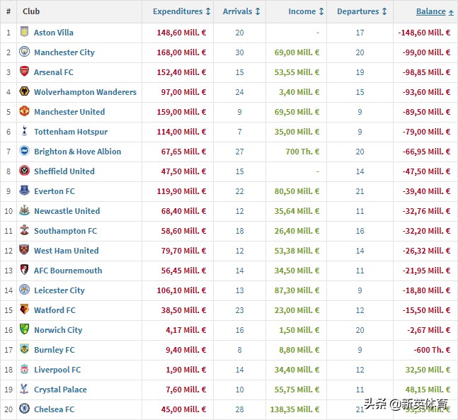 2022年五大联赛夏季转会窗,五大联赛夏季转会窗时间