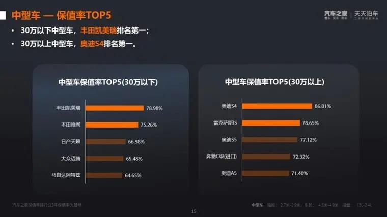 比亚迪宋plusdmi二手车保值率,二手车十年保值率排行榜