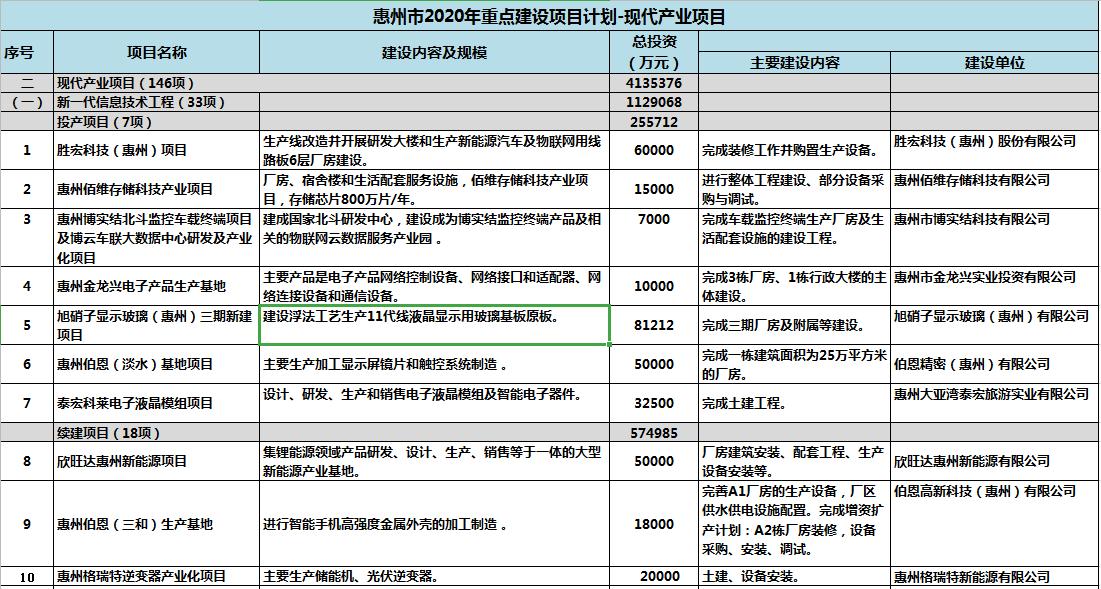 惠州明年重点项目投资计划,惠州市2020重点建设项目