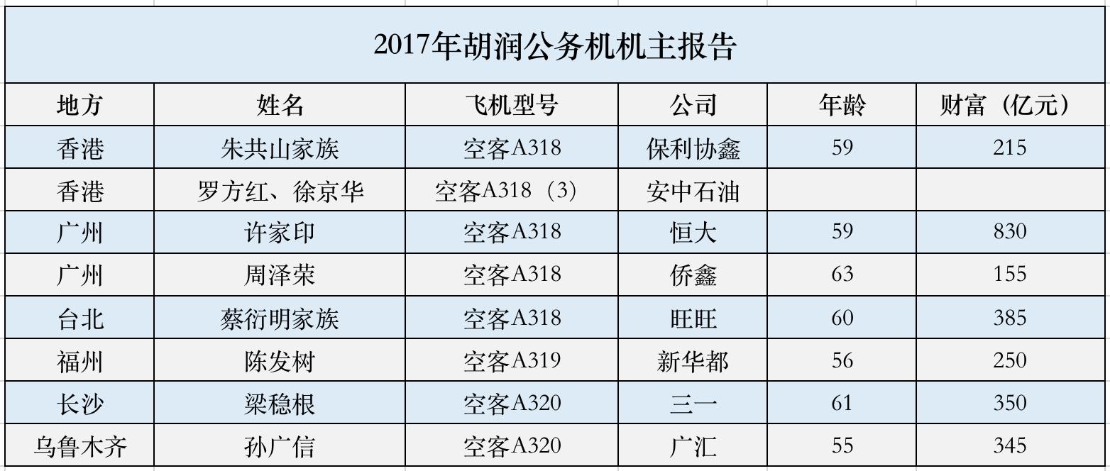 黄子韬几岁拥有的私人飞机,王思聪黄子韬许家印