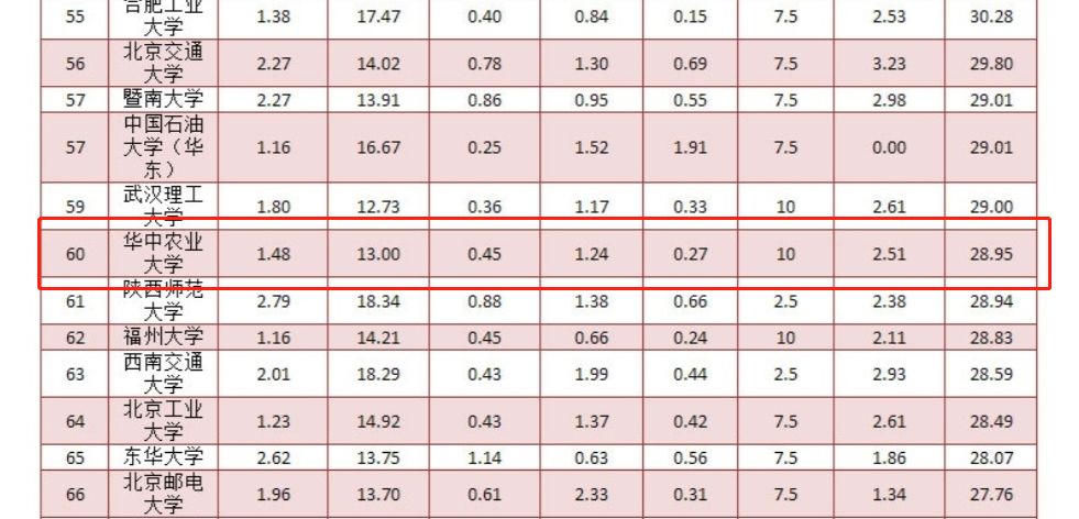 又是全国第一!华中农业大学,全体武汉人的骄傲