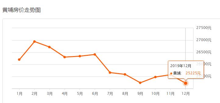 6月份房地产降价排名,广州市各区6月最新房价