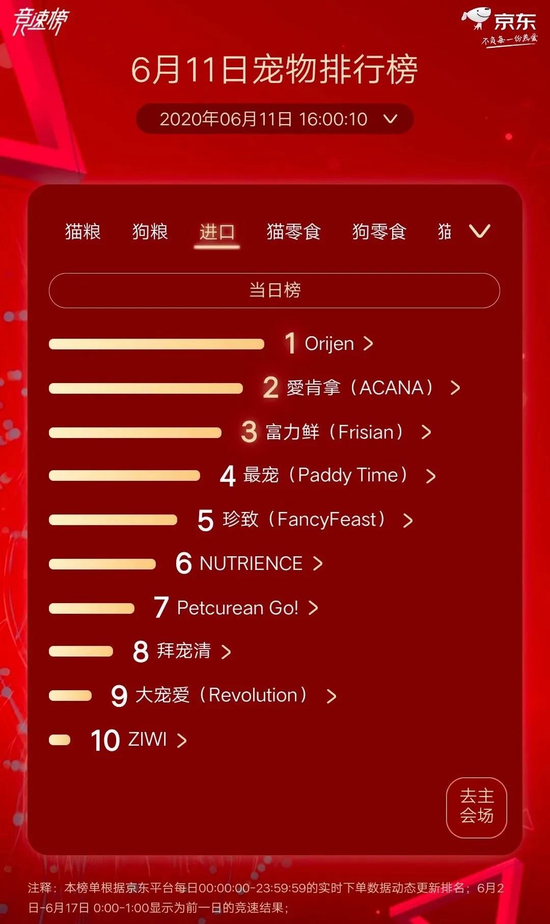 皇家再夺猫狗粮榜双冠,富力鲜夺猫零食榜第一|京东宠物618战报