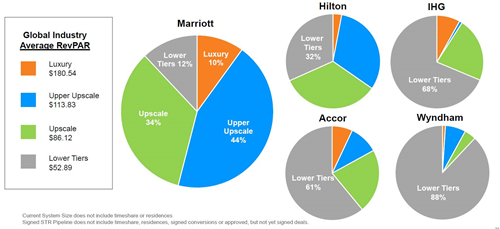 投资酒店是不是机会大一些,投资万豪跟希尔顿哪个好一点