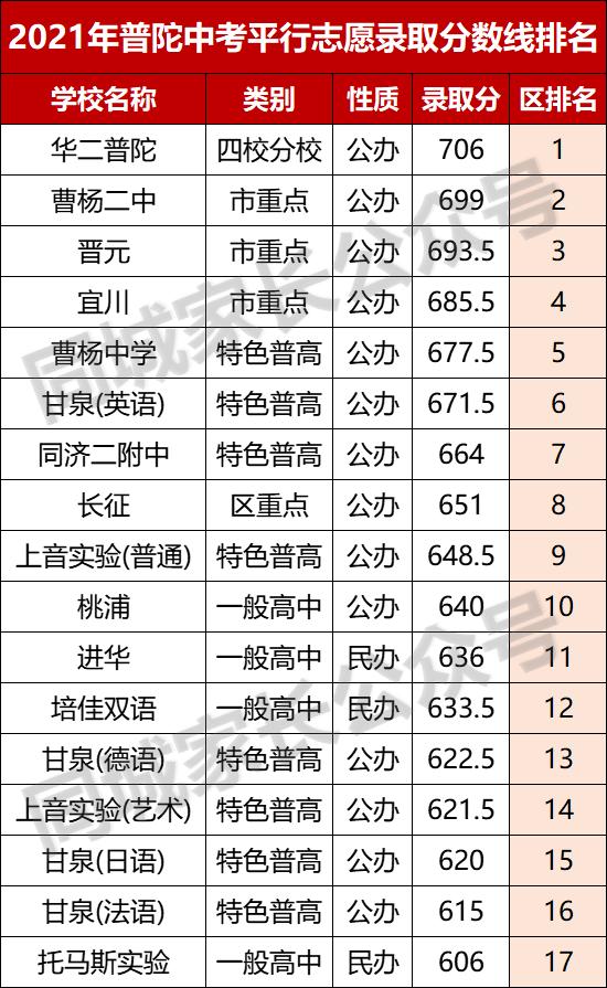2021上海徐汇重点高中录取分数线,2020上海杨浦高中学校分数线