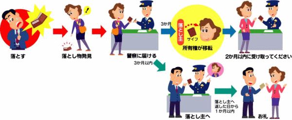日本拾金不昧怎么处理,日本拾金不昧报酬